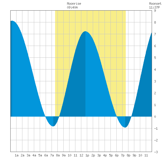 Ceylon tide chart for Wednesday, March 13, 2024