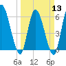 Ceylon tide chart for Wednesday, March 13, 2024