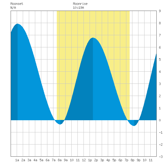 Ceylon tide chart for Thursday, March 14, 2024