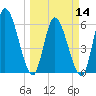 Ceylon tide chart for Thursday, March 14, 2024