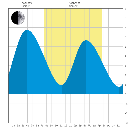 Ceylon tide chart for Sunday, March 17, 2024