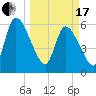 Ceylon tide chart for Sunday, March 17, 2024