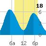 Ceylon tide chart for Monday, March 18, 2024
