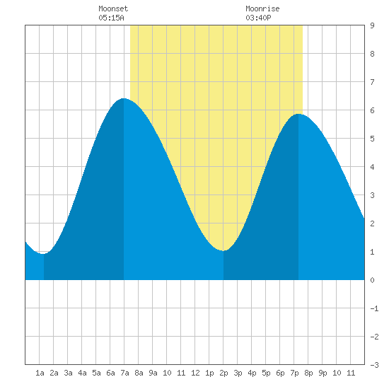 Ceylon tide chart for Wednesday, March 20, 2024