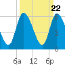 Ceylon tide chart for Friday, March 22, 2024