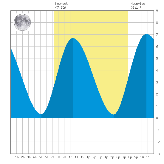 Ceylon tide chart for Monday, March 25, 2024