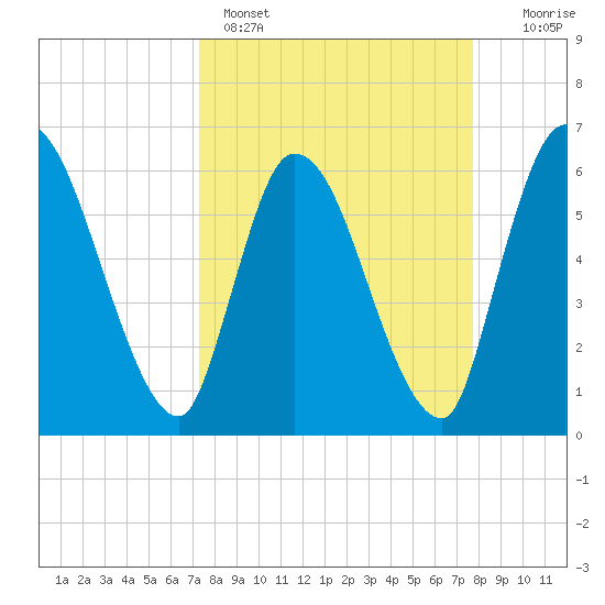 Ceylon tide chart for Wednesday, March 27, 2024