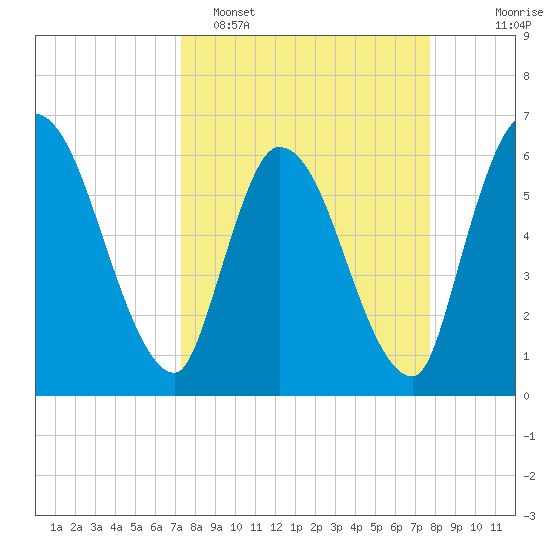 Ceylon tide chart for Thursday, March 28, 2024