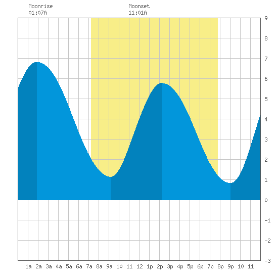 Ceylon tide chart for Sunday, March 31, 2024