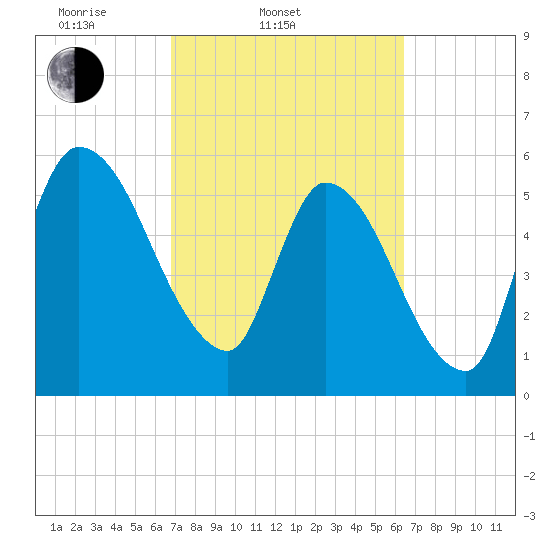 Ceylon tide chart for Sunday, March 3, 2024