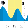 Ceylon tide chart for Sunday, March 3, 2024