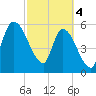 Ceylon tide chart for Monday, March 4, 2024