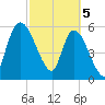 Ceylon tide chart for Tuesday, March 5, 2024