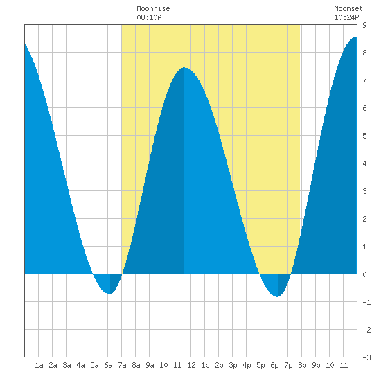 Ceylon tide chart for Wednesday, April 10, 2024