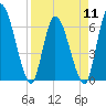 Ceylon tide chart for Thursday, April 11, 2024