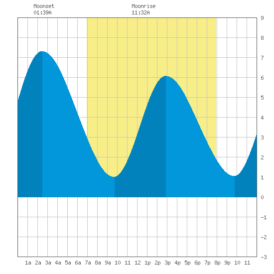 Ceylon tide chart for Sunday, April 14, 2024