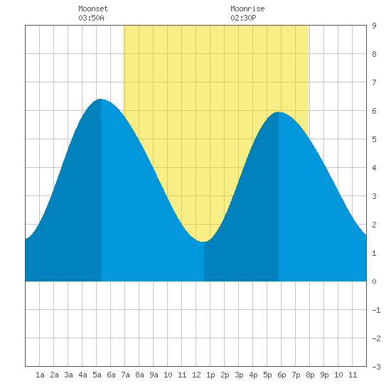 Ceylon tide chart for Wednesday, April 17, 2024