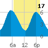 Ceylon tide chart for Wednesday, April 17, 2024