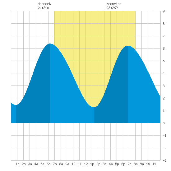 Ceylon tide chart for Thursday, April 18, 2024