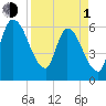 Ceylon tide chart for Monday, April 1, 2024