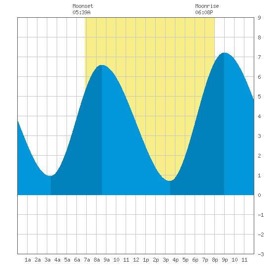 Ceylon tide chart for Sunday, April 21, 2024