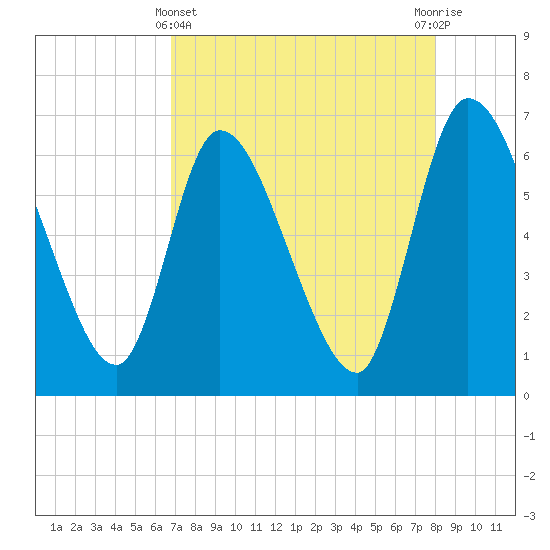 Ceylon tide chart for Monday, April 22, 2024