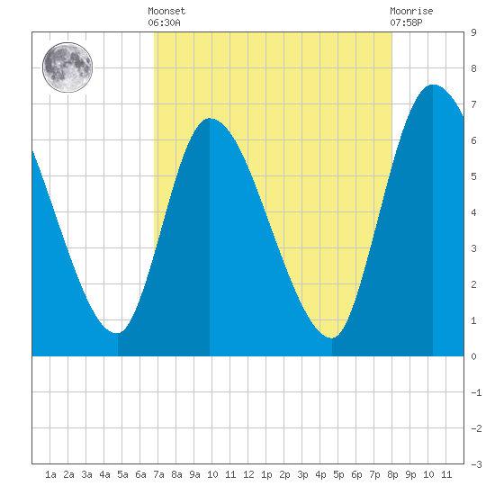 Ceylon tide chart for Tuesday, April 23, 2024