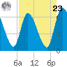 Ceylon tide chart for Tuesday, April 23, 2024