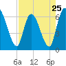 Ceylon tide chart for Thursday, April 25, 2024