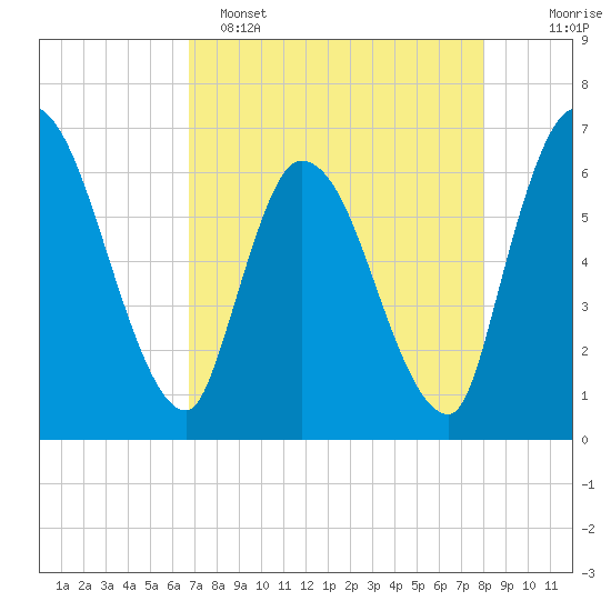 Ceylon tide chart for Friday, April 26, 2024