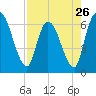 Ceylon tide chart for Friday, April 26, 2024