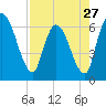 Ceylon tide chart for Saturday, April 27, 2024