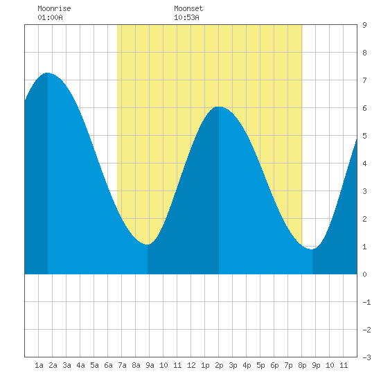 Ceylon tide chart for Monday, April 29, 2024
