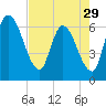 Ceylon tide chart for Monday, April 29, 2024