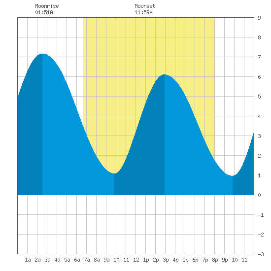 Ceylon tide chart for Tuesday, April 30, 2024
