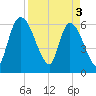 Ceylon tide chart for Wednesday, April 3, 2024