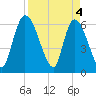 Ceylon tide chart for Thursday, April 4, 2024