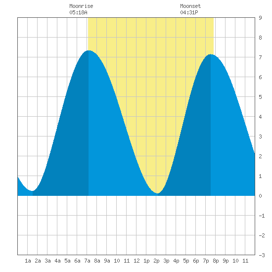 Ceylon tide chart for Friday, April 5, 2024