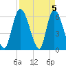 Ceylon tide chart for Friday, April 5, 2024