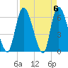 Ceylon tide chart for Saturday, April 6, 2024
