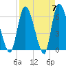 Ceylon tide chart for Sunday, April 7, 2024