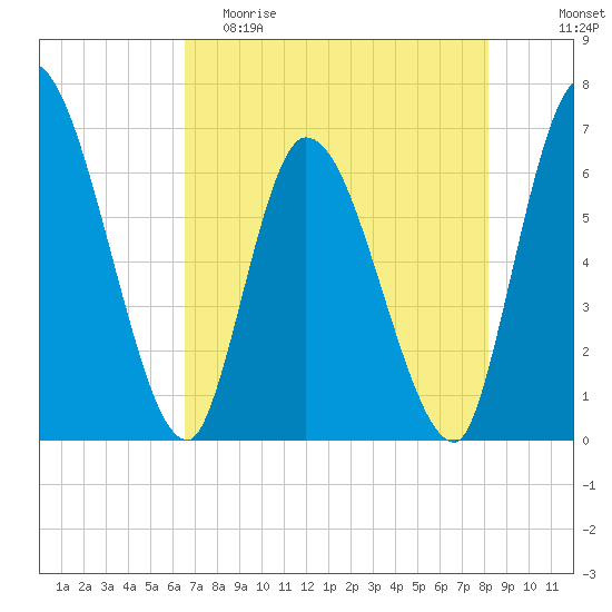 Ceylon tide chart for Friday, May 10, 2024