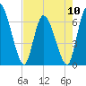 Ceylon tide chart for Friday, May 10, 2024