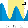 Ceylon tide chart for Sunday, May 12, 2024