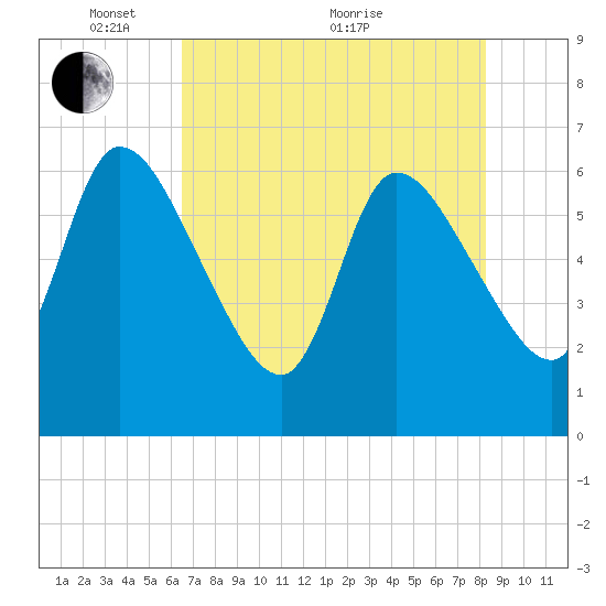Ceylon tide chart for Wednesday, May 15, 2024