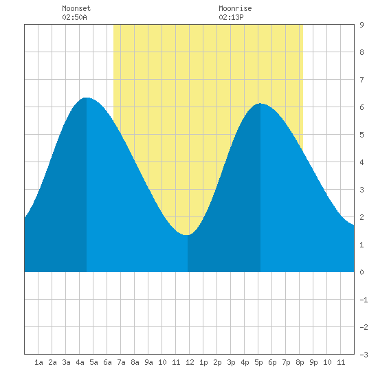 Ceylon tide chart for Thursday, May 16, 2024