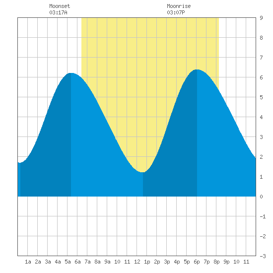 Ceylon tide chart for Friday, May 17, 2024