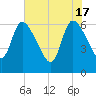 Ceylon tide chart for Friday, May 17, 2024
