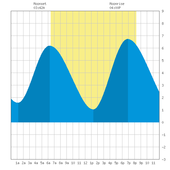 Ceylon tide chart for Saturday, May 18, 2024