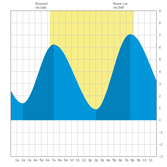 Ceylon tide chart for Sunday, May 19, 2024